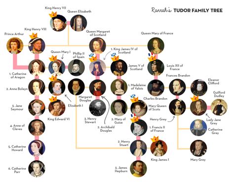 british monarchy family tree tudor|henry viii succession tree.